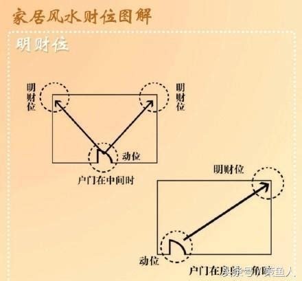 家裏風水財位